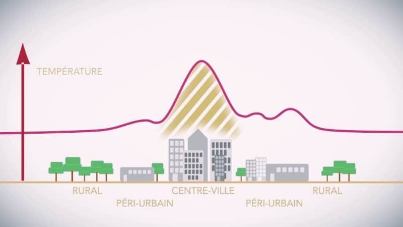 Graphique d'élévation de température dans les zones urbaines et rurales